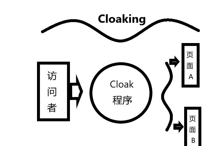 Facebook独立站斗篷Cloak技术